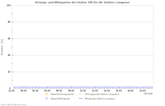 Diagramme: Ortungs- und Blitzquoten