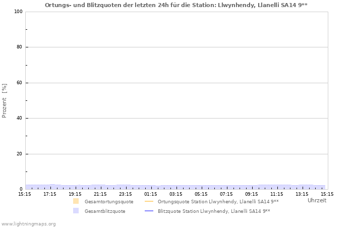 Diagramme: Ortungs- und Blitzquoten