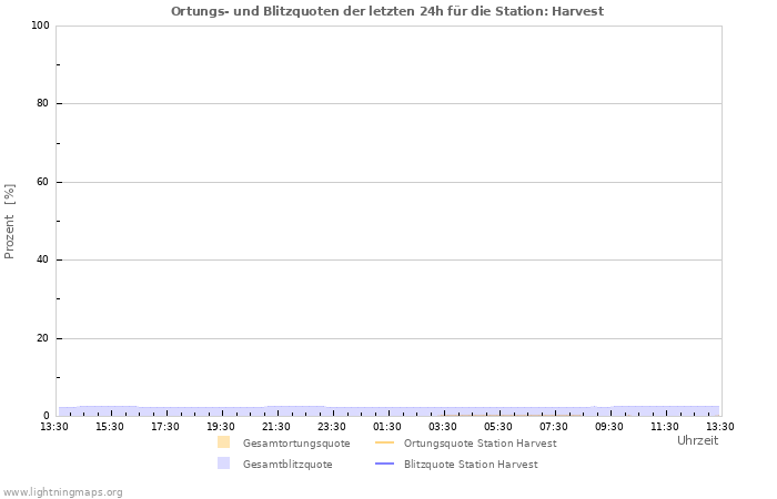 Diagramme: Ortungs- und Blitzquoten