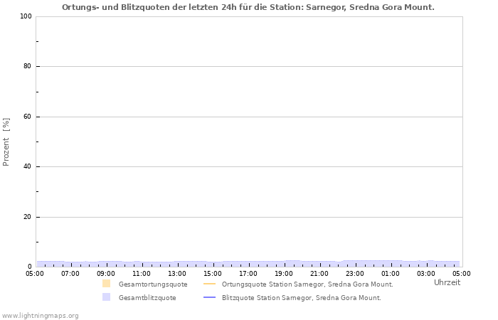 Diagramme: Ortungs- und Blitzquoten