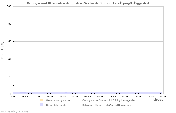 Diagramme: Ortungs- und Blitzquoten