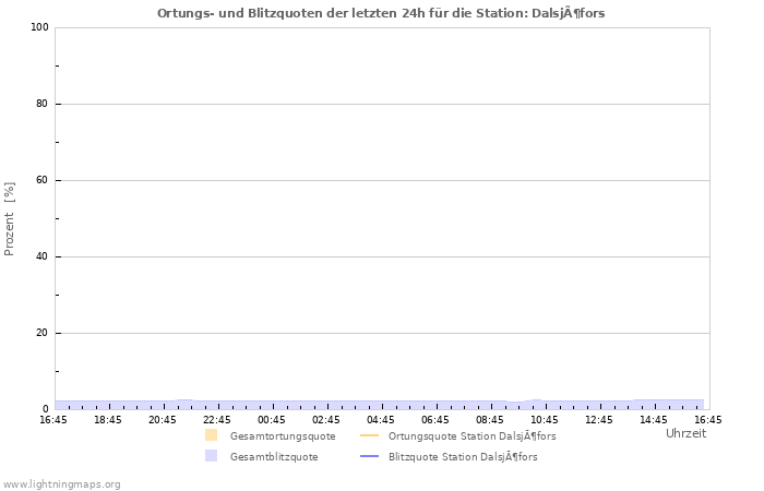 Diagramme: Ortungs- und Blitzquoten