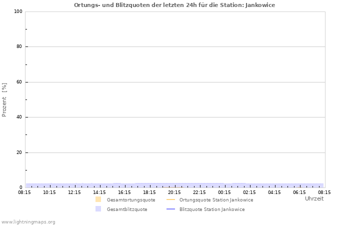 Diagramme: Ortungs- und Blitzquoten