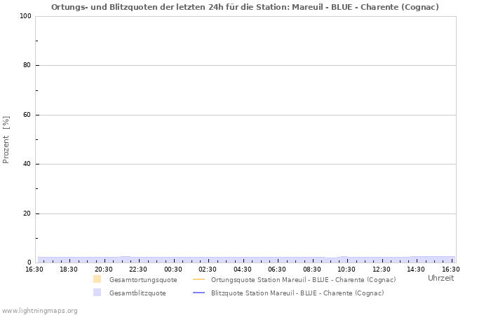 Diagramme: Ortungs- und Blitzquoten