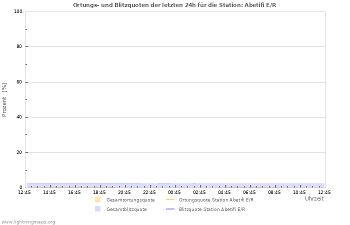 Diagramme: Ortungs- und Blitzquoten