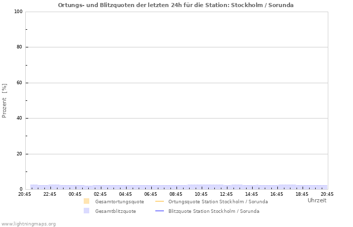 Diagramme: Ortungs- und Blitzquoten