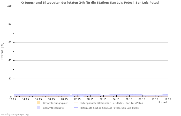 Diagramme: Ortungs- und Blitzquoten