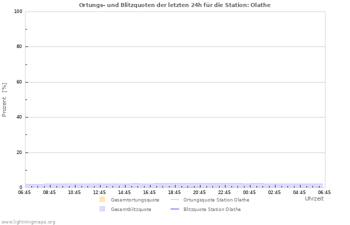 Diagramme: Ortungs- und Blitzquoten