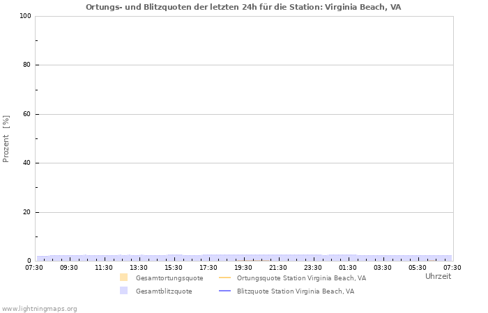 Diagramme: Ortungs- und Blitzquoten