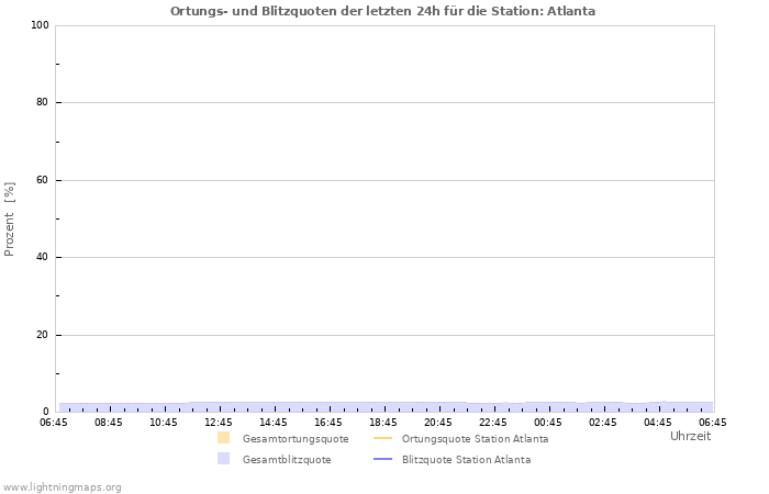 Diagramme: Ortungs- und Blitzquoten