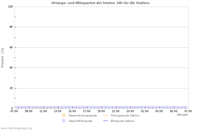 Diagramme: Ortungs- und Blitzquoten