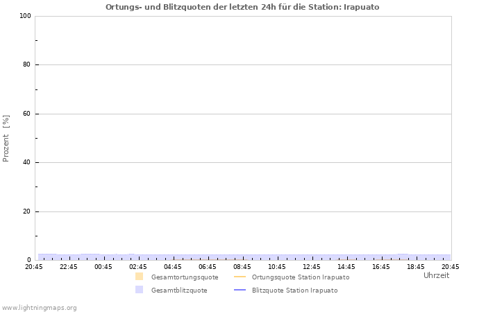 Diagramme: Ortungs- und Blitzquoten