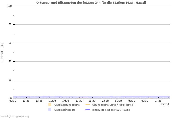 Diagramme: Ortungs- und Blitzquoten