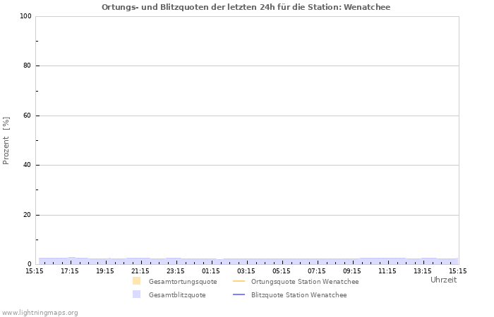 Diagramme: Ortungs- und Blitzquoten