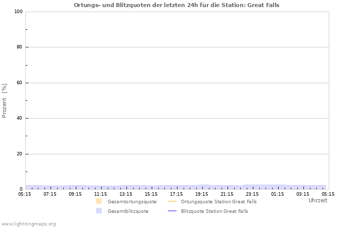 Diagramme: Ortungs- und Blitzquoten