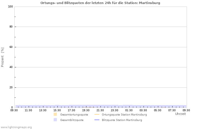 Diagramme: Ortungs- und Blitzquoten