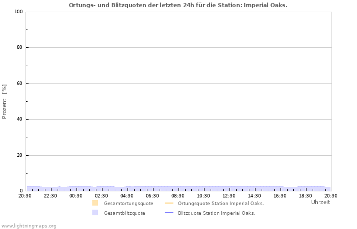 Diagramme: Ortungs- und Blitzquoten