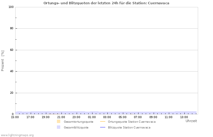 Diagramme: Ortungs- und Blitzquoten