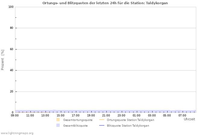 Diagramme: Ortungs- und Blitzquoten