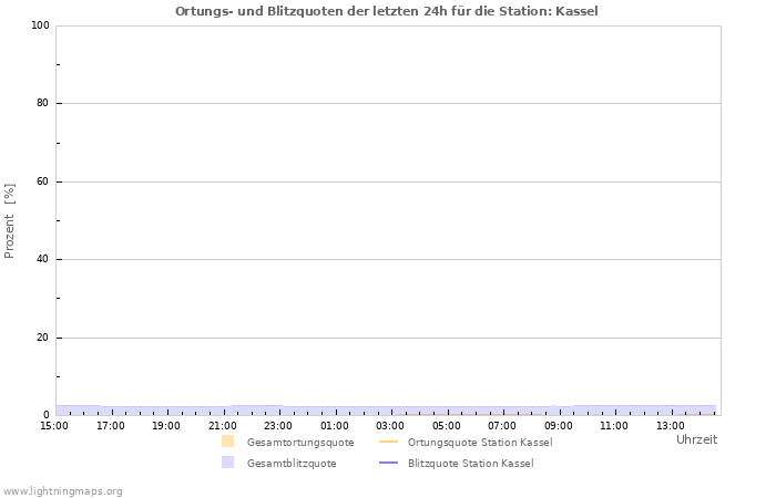 Diagramme: Ortungs- und Blitzquoten