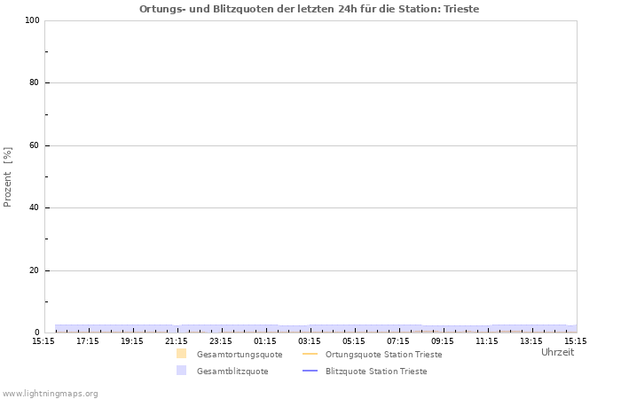 Diagramme: Ortungs- und Blitzquoten