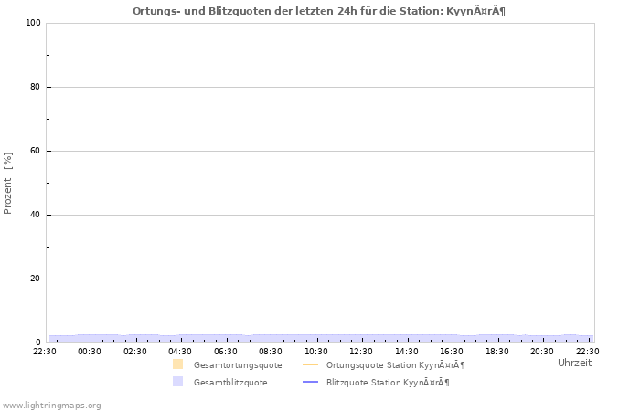 Diagramme: Ortungs- und Blitzquoten