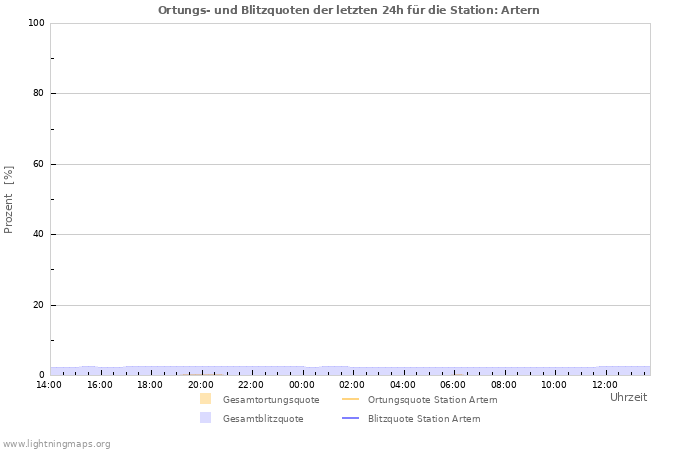 Diagramme: Ortungs- und Blitzquoten