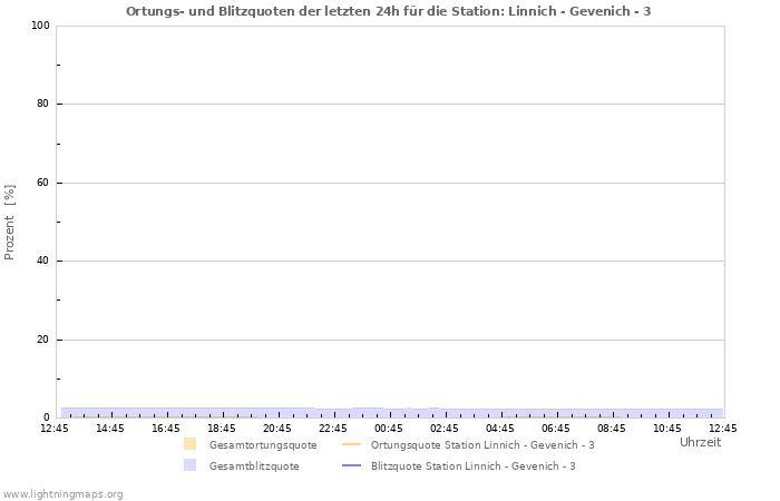 Diagramme: Ortungs- und Blitzquoten