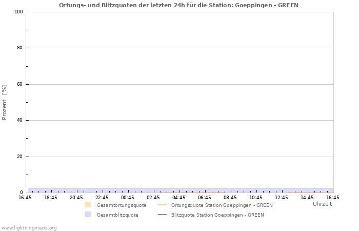 Diagramme: Ortungs- und Blitzquoten