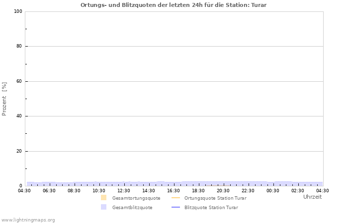 Diagramme: Ortungs- und Blitzquoten