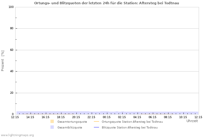 Diagramme: Ortungs- und Blitzquoten