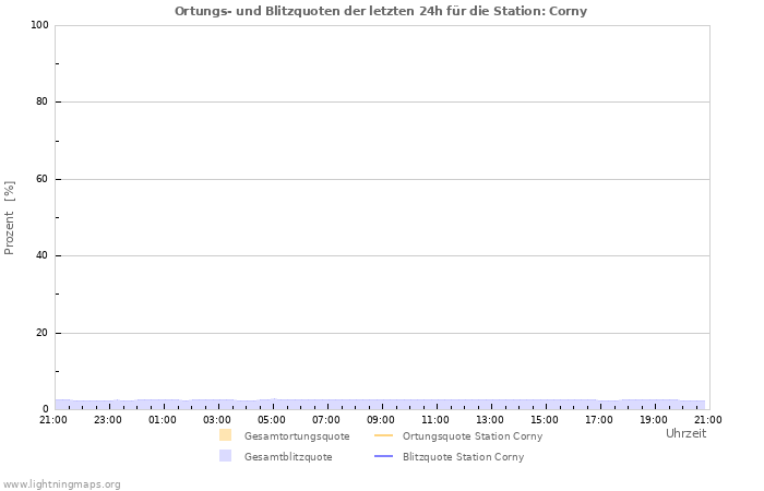 Diagramme: Ortungs- und Blitzquoten