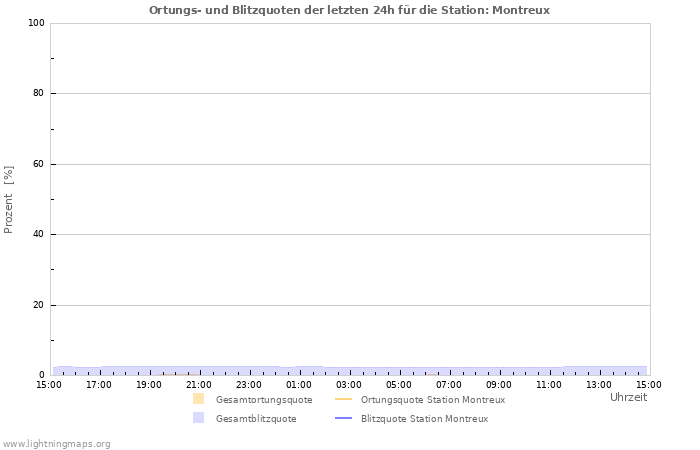 Diagramme: Ortungs- und Blitzquoten