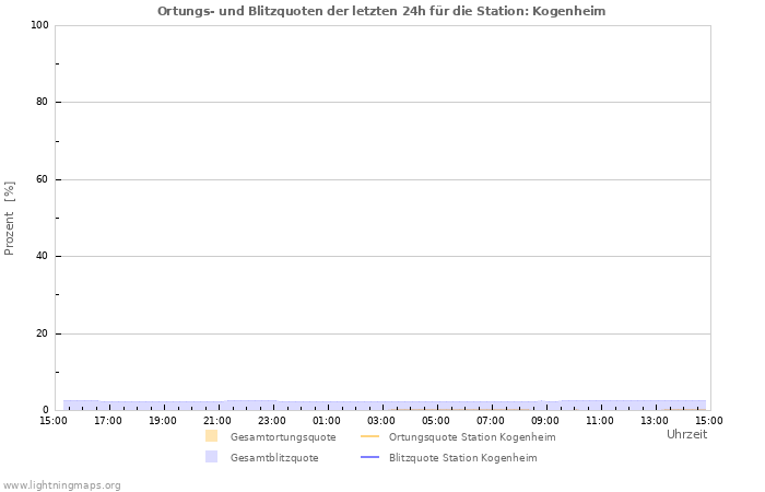 Diagramme: Ortungs- und Blitzquoten