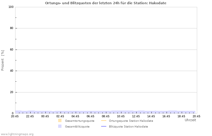 Diagramme: Ortungs- und Blitzquoten