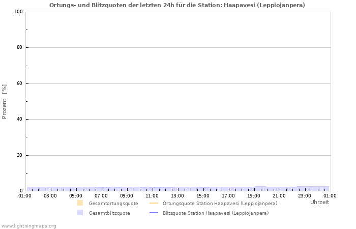 Diagramme: Ortungs- und Blitzquoten