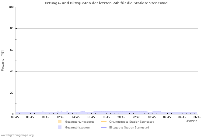 Diagramme: Ortungs- und Blitzquoten