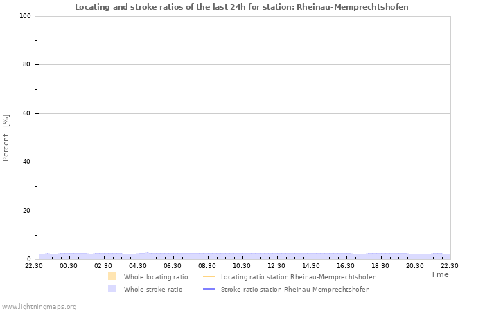 Graphs: Locating and stroke ratios