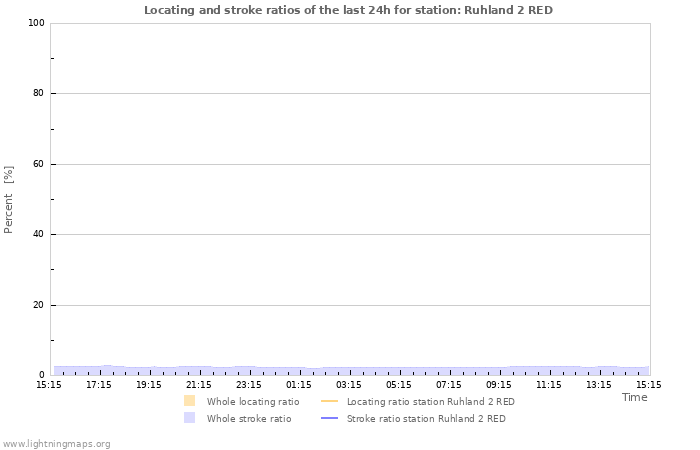 Graphs: Locating and stroke ratios