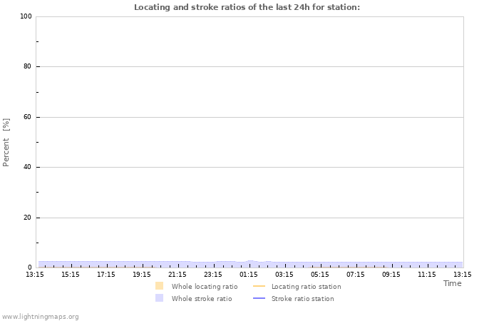 Graphs: Locating and stroke ratios