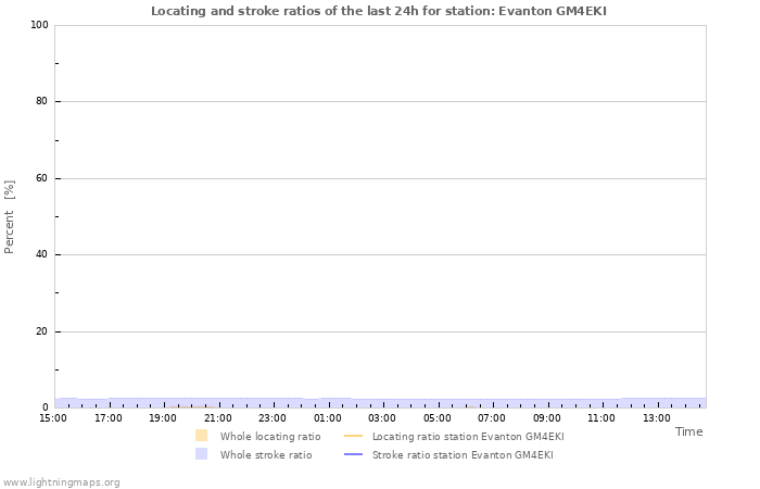 Graphs: Locating and stroke ratios