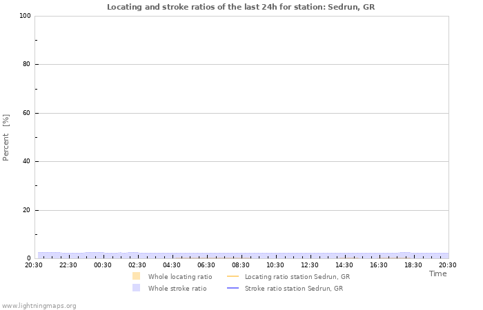 Graphs: Locating and stroke ratios