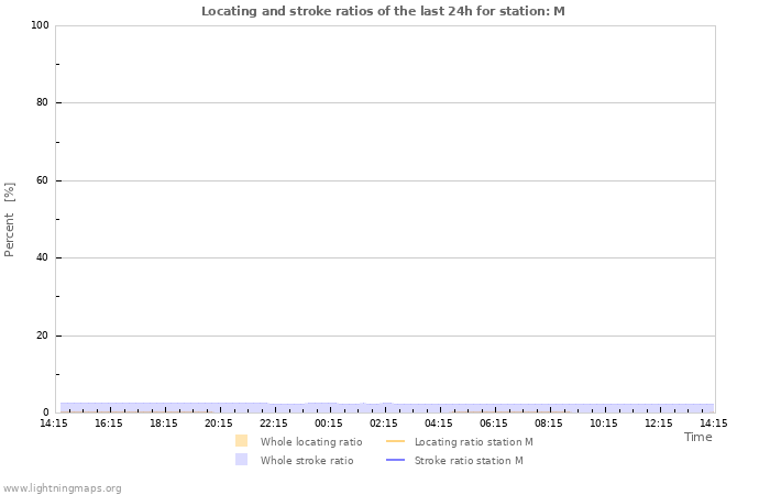 Graphs: Locating and stroke ratios