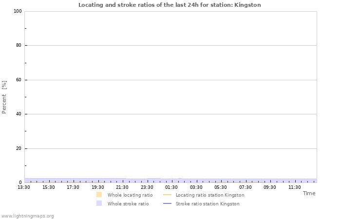 Graphs: Locating and stroke ratios