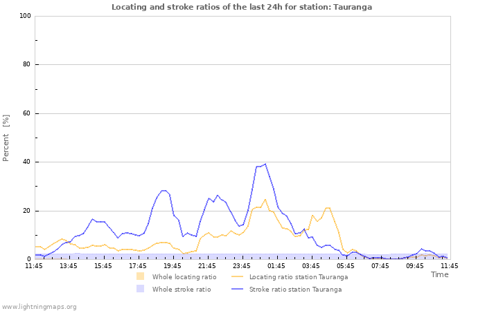 Graphs: Locating and stroke ratios