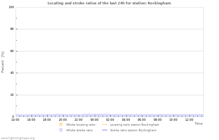 Graphs: Locating and stroke ratios