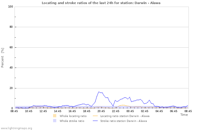 Graphs: Locating and stroke ratios