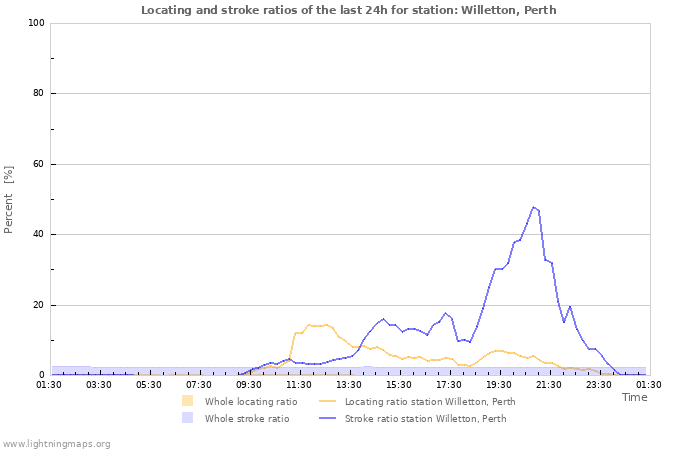 Graphs: Locating and stroke ratios