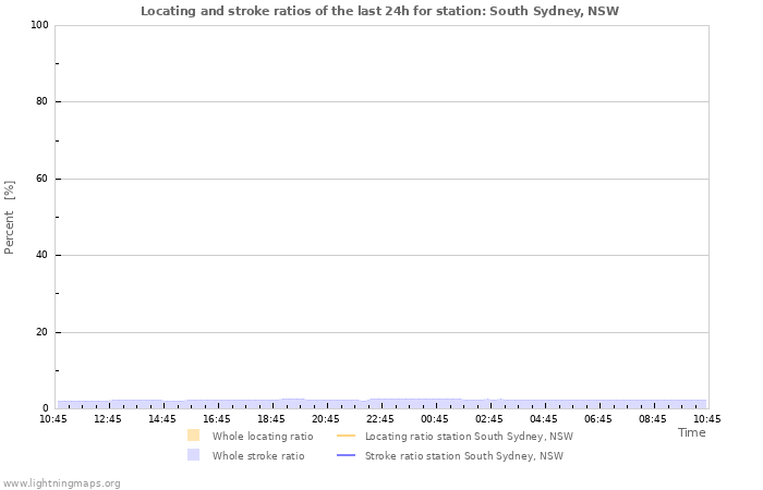 Graphs: Locating and stroke ratios