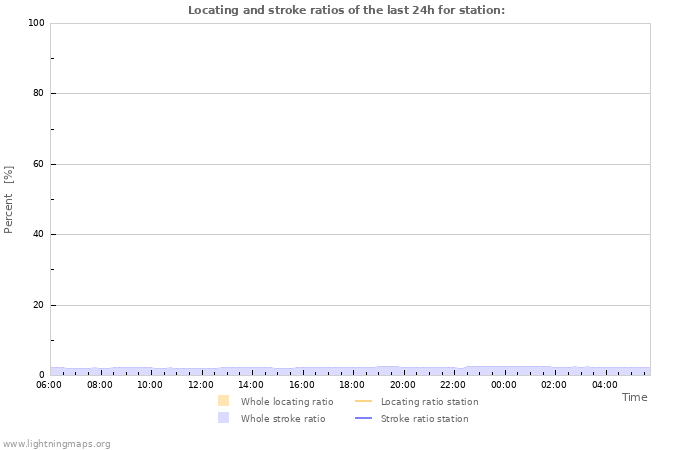 Graphs: Locating and stroke ratios